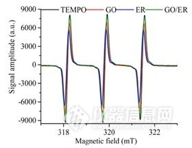 氧化石墨烯纳米材料与生物活性物质间相互作用的EPR应用研究
